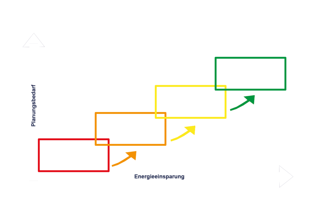 Schaubild LED Umrüstung mit vier Sanierungsstufen zur Energieeinsparung